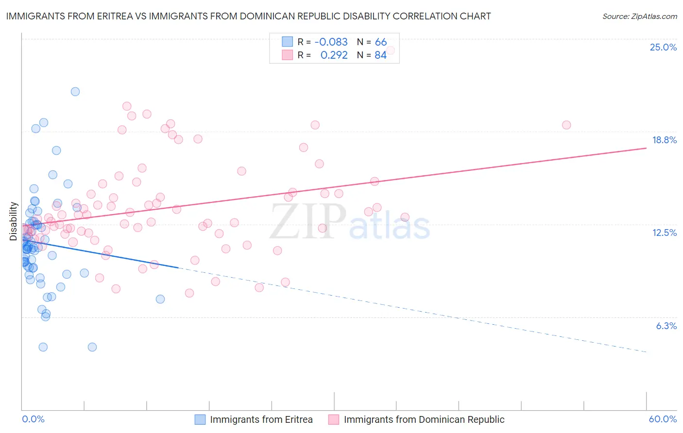 Immigrants from Eritrea vs Immigrants from Dominican Republic Disability