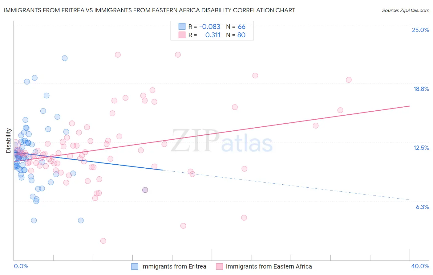 Immigrants from Eritrea vs Immigrants from Eastern Africa Disability