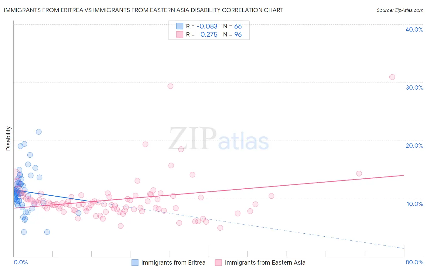 Immigrants from Eritrea vs Immigrants from Eastern Asia Disability