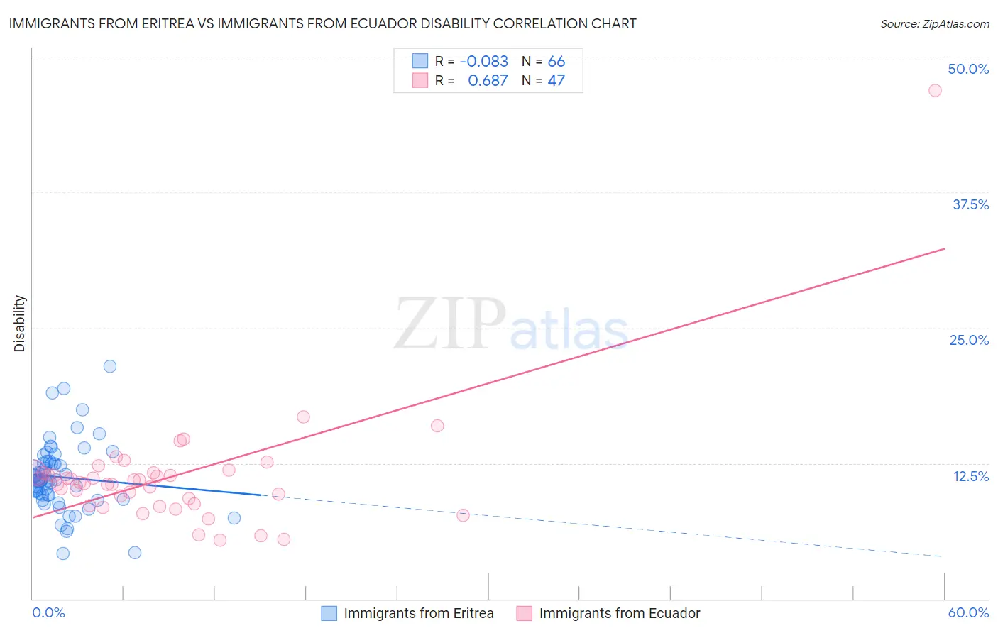 Immigrants from Eritrea vs Immigrants from Ecuador Disability