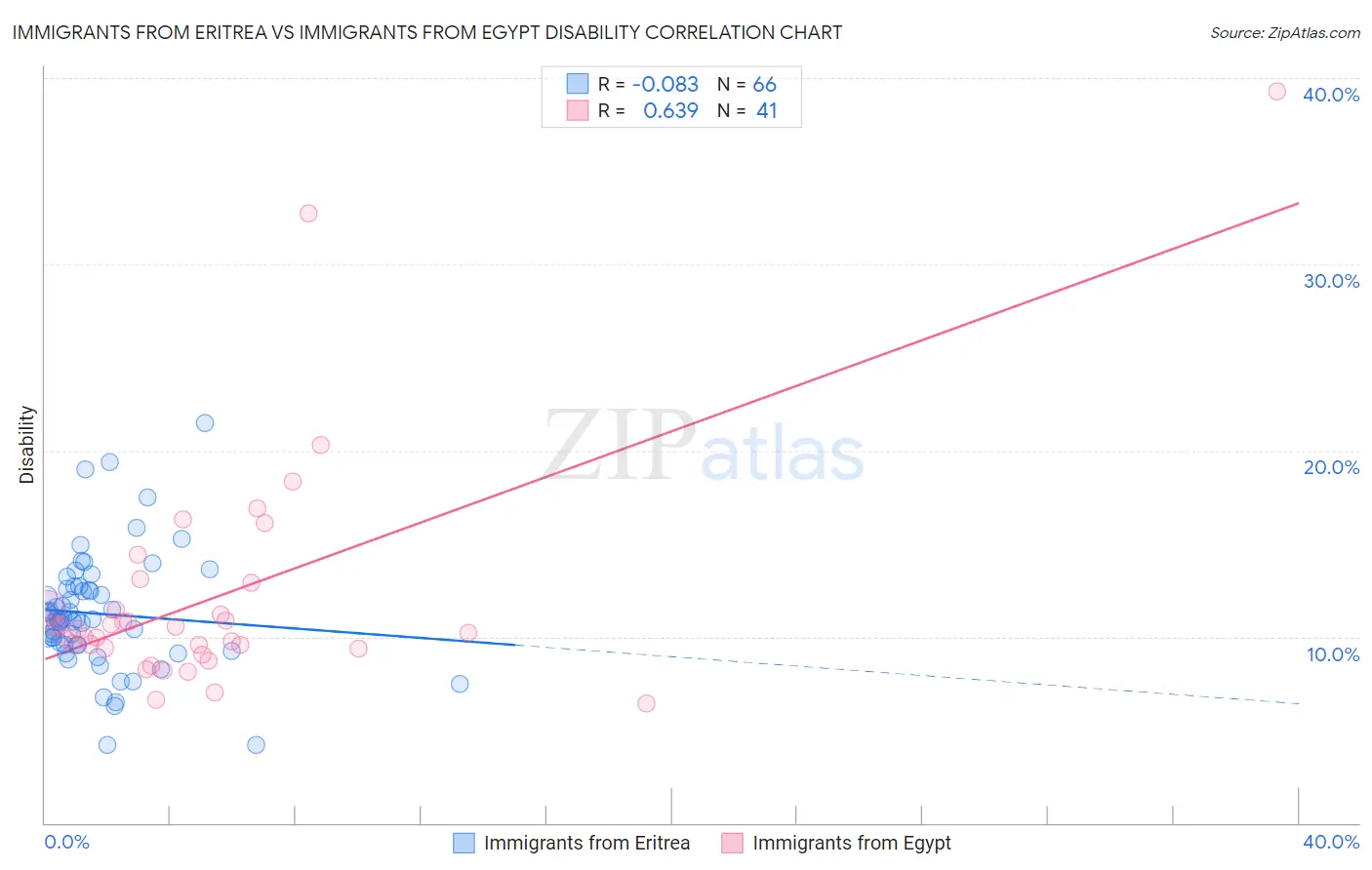 Immigrants from Eritrea vs Immigrants from Egypt Disability
