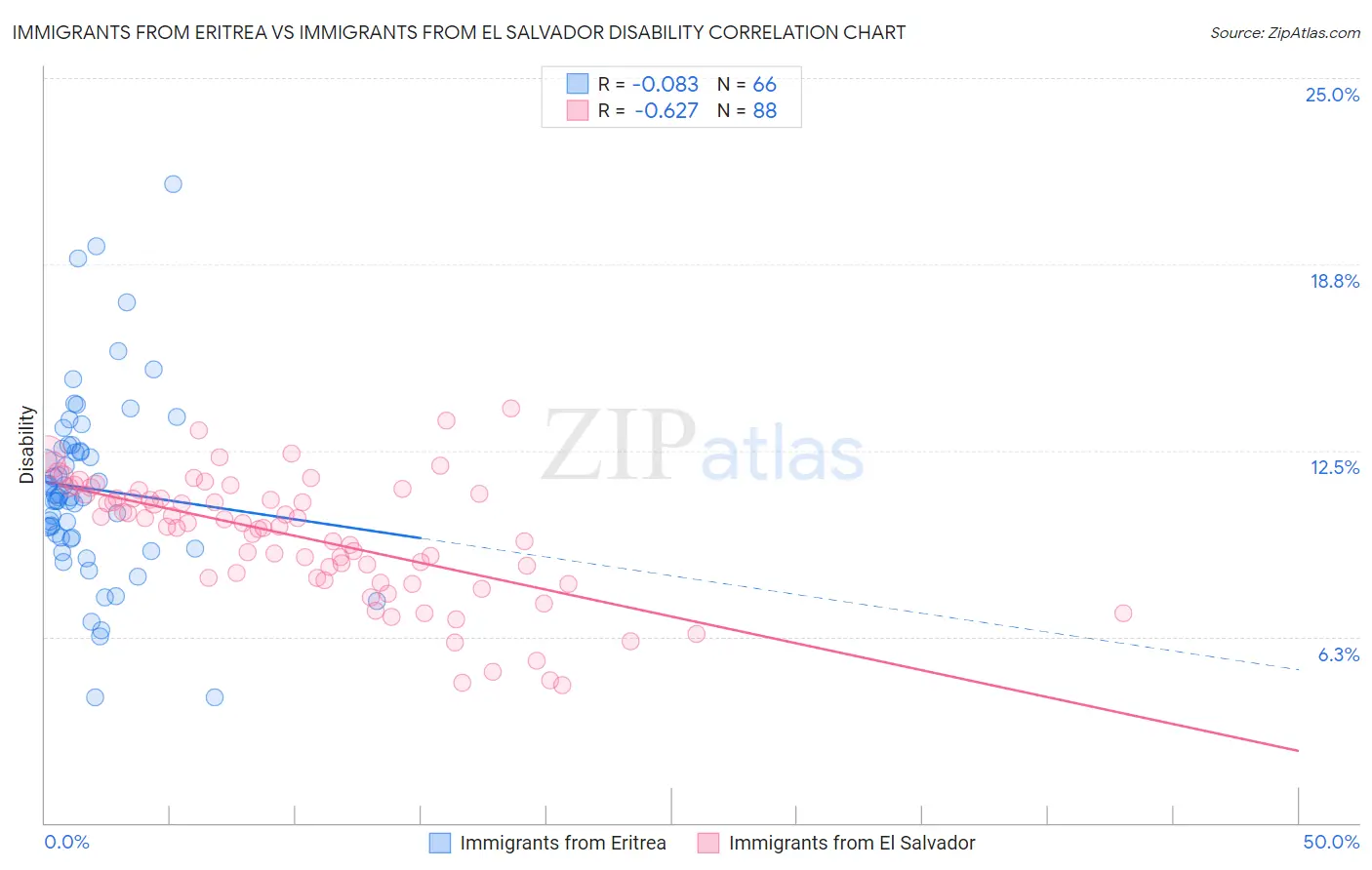 Immigrants from Eritrea vs Immigrants from El Salvador Disability