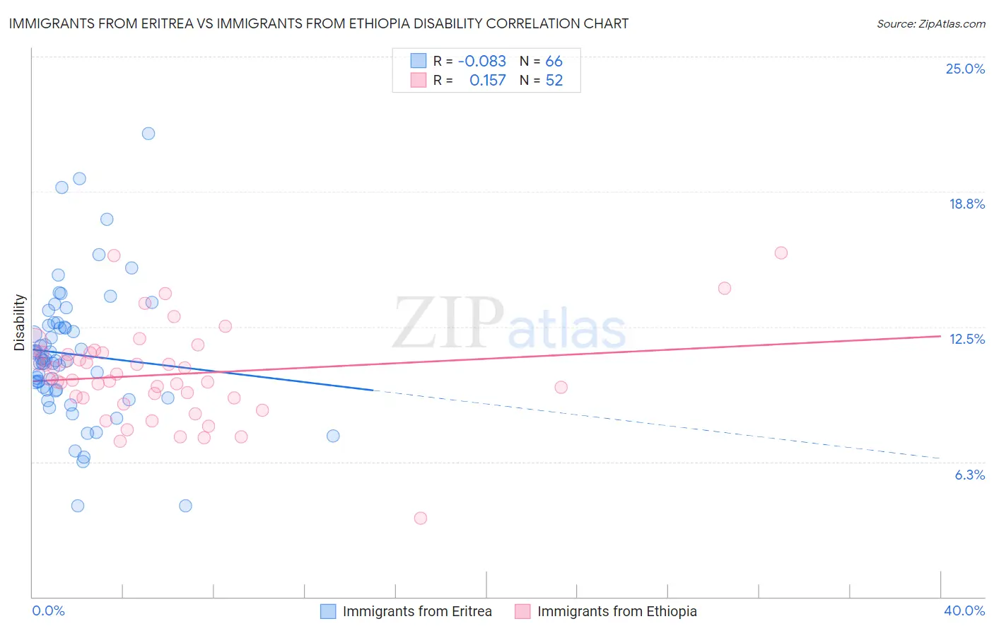 Immigrants from Eritrea vs Immigrants from Ethiopia Disability