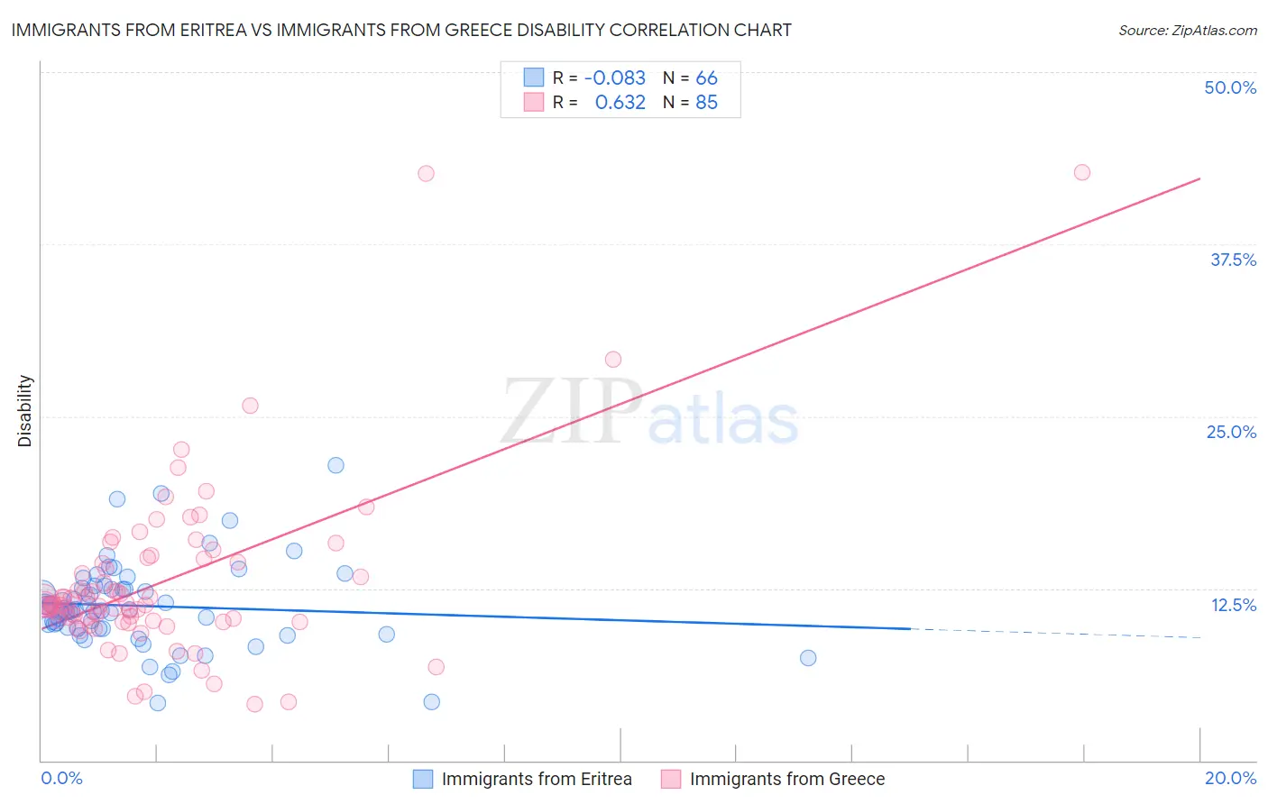 Immigrants from Eritrea vs Immigrants from Greece Disability