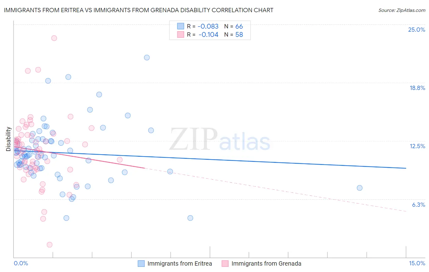 Immigrants from Eritrea vs Immigrants from Grenada Disability