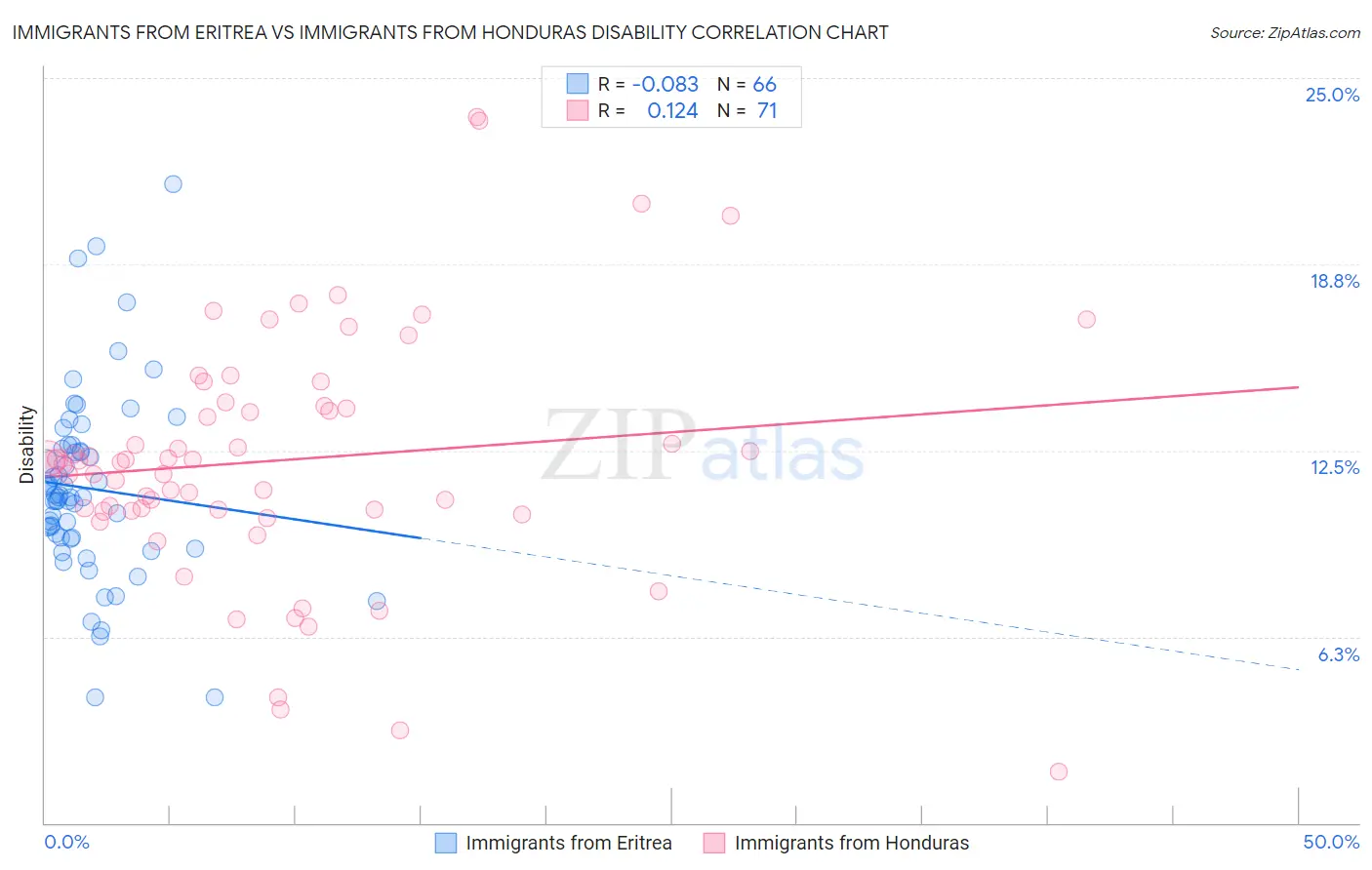 Immigrants from Eritrea vs Immigrants from Honduras Disability