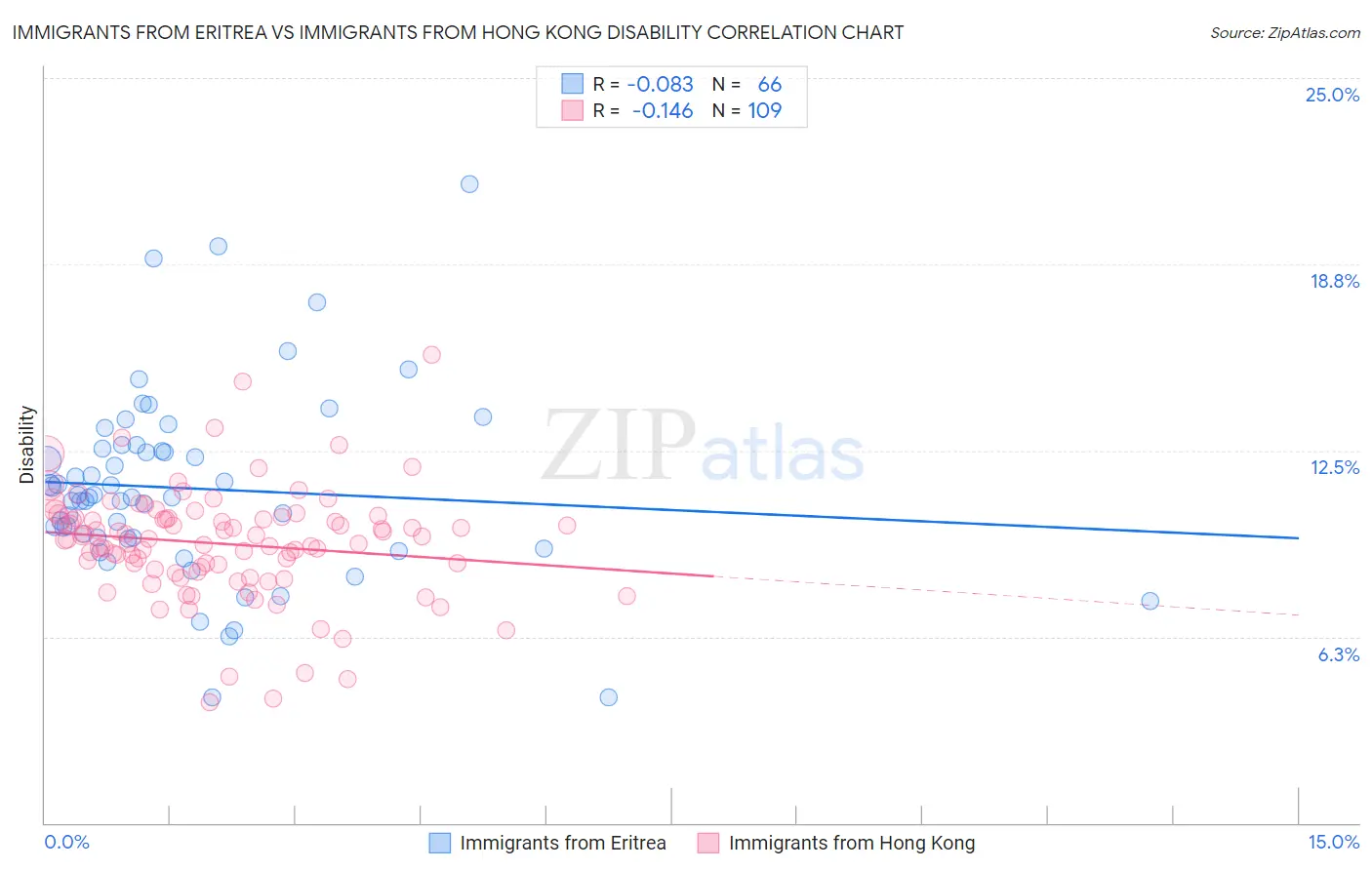 Immigrants from Eritrea vs Immigrants from Hong Kong Disability