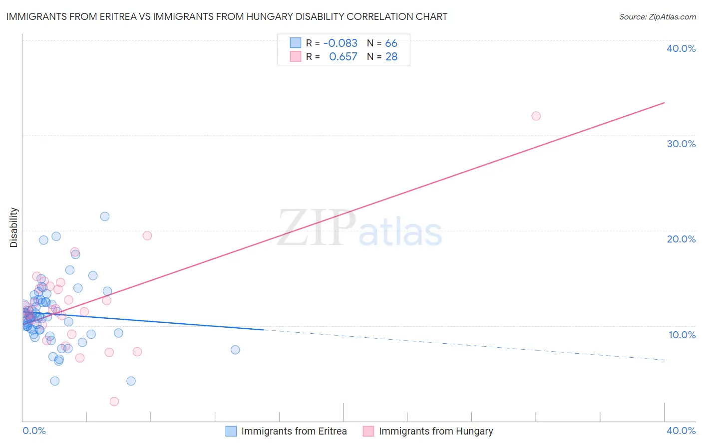 Immigrants from Eritrea vs Immigrants from Hungary Disability