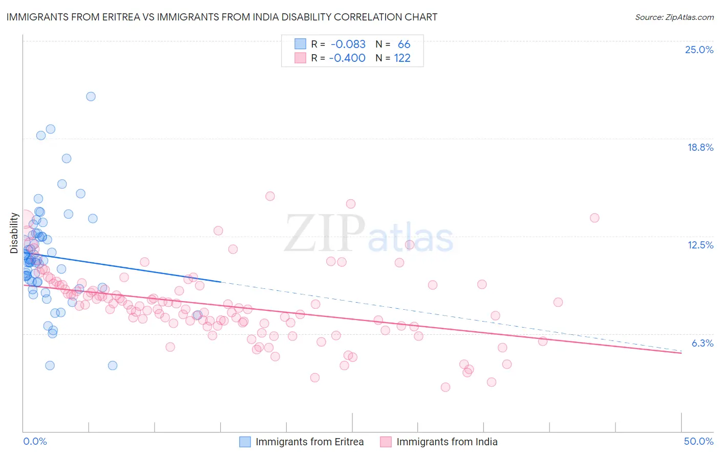 Immigrants from Eritrea vs Immigrants from India Disability