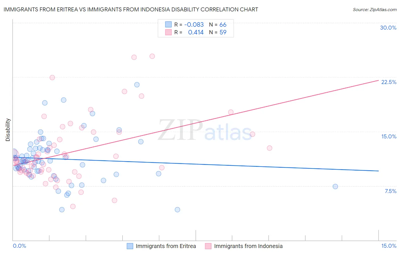 Immigrants from Eritrea vs Immigrants from Indonesia Disability