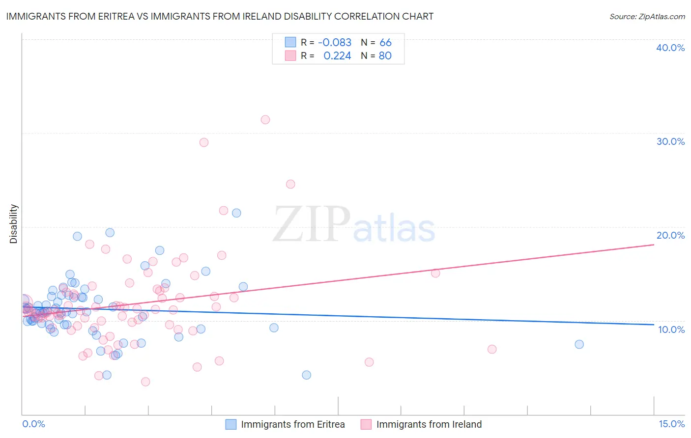 Immigrants from Eritrea vs Immigrants from Ireland Disability