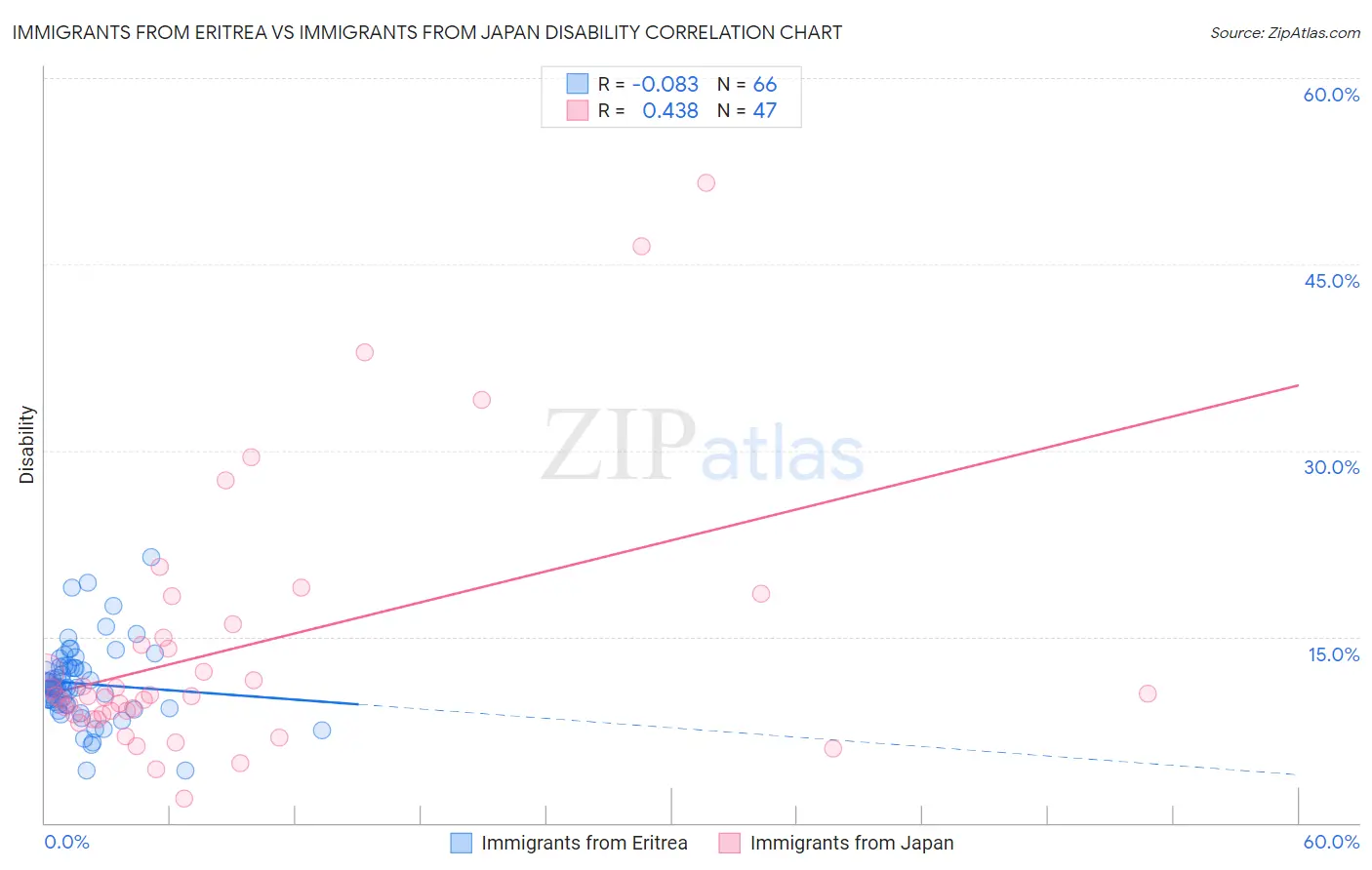 Immigrants from Eritrea vs Immigrants from Japan Disability