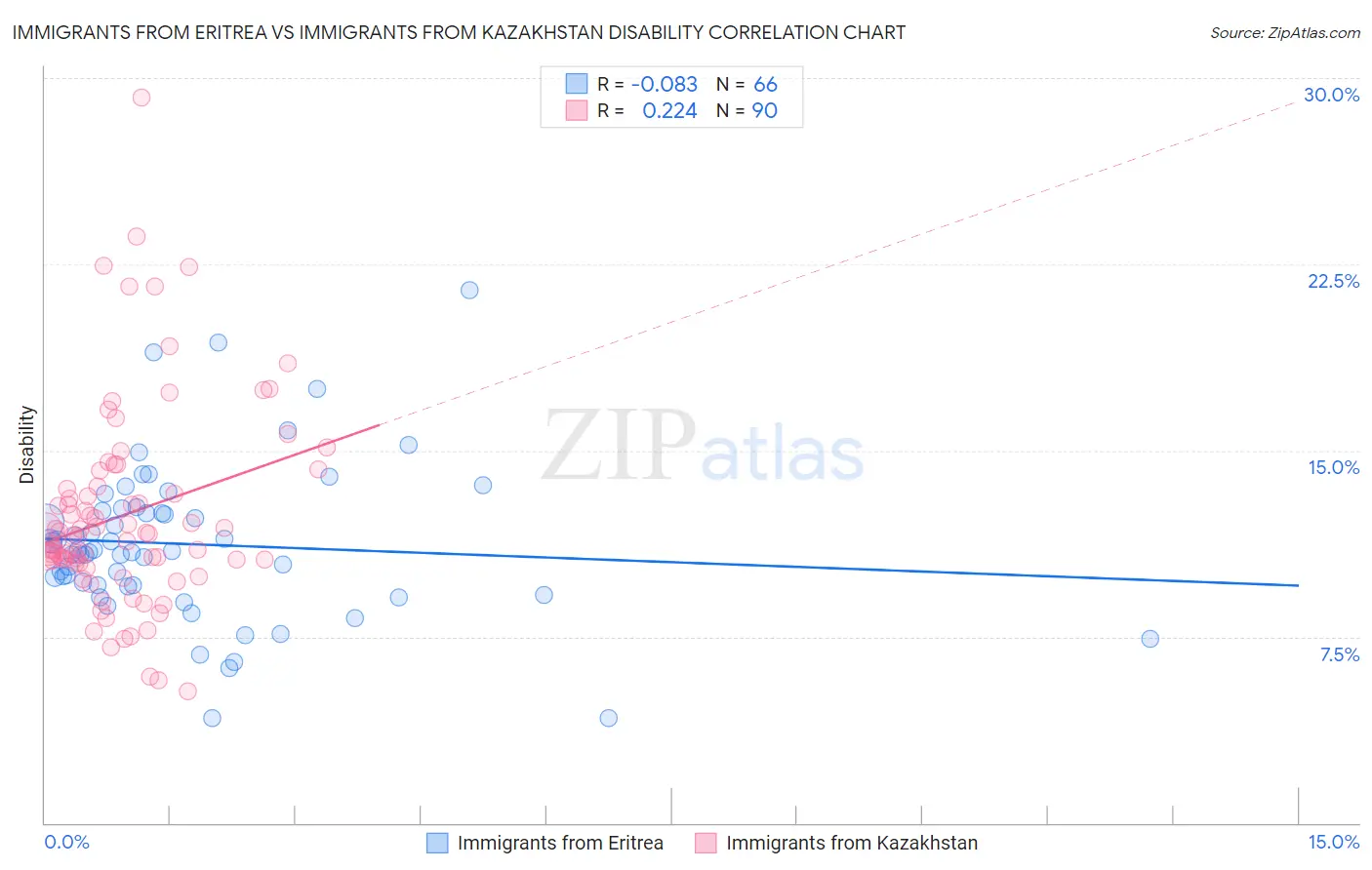 Immigrants from Eritrea vs Immigrants from Kazakhstan Disability