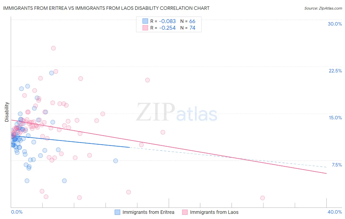Immigrants from Eritrea vs Immigrants from Laos Disability