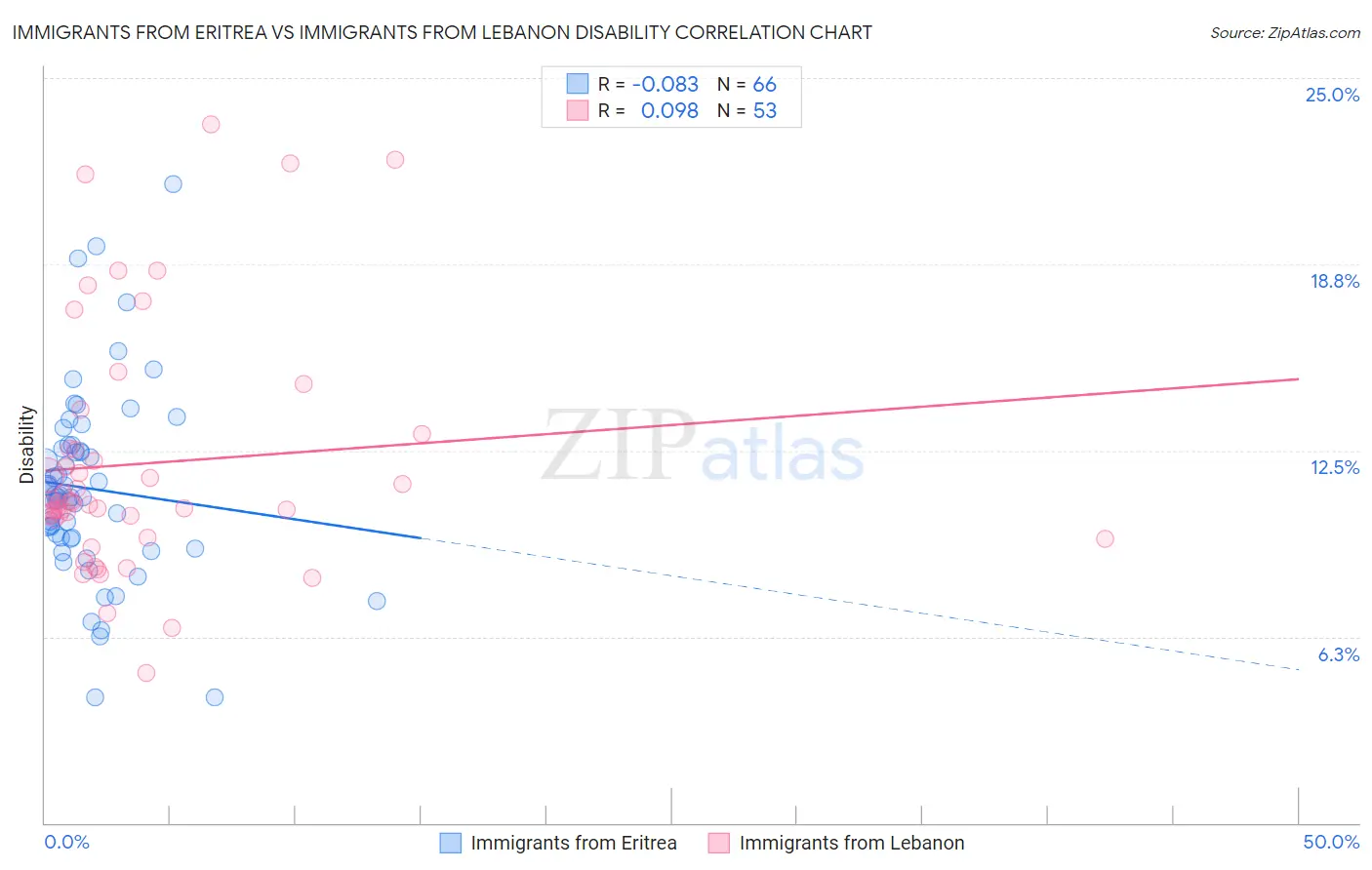 Immigrants from Eritrea vs Immigrants from Lebanon Disability