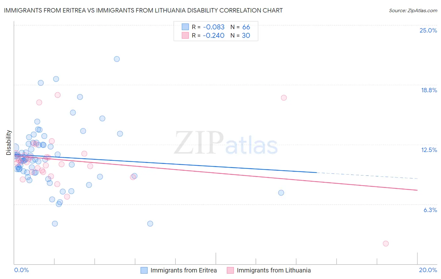 Immigrants from Eritrea vs Immigrants from Lithuania Disability