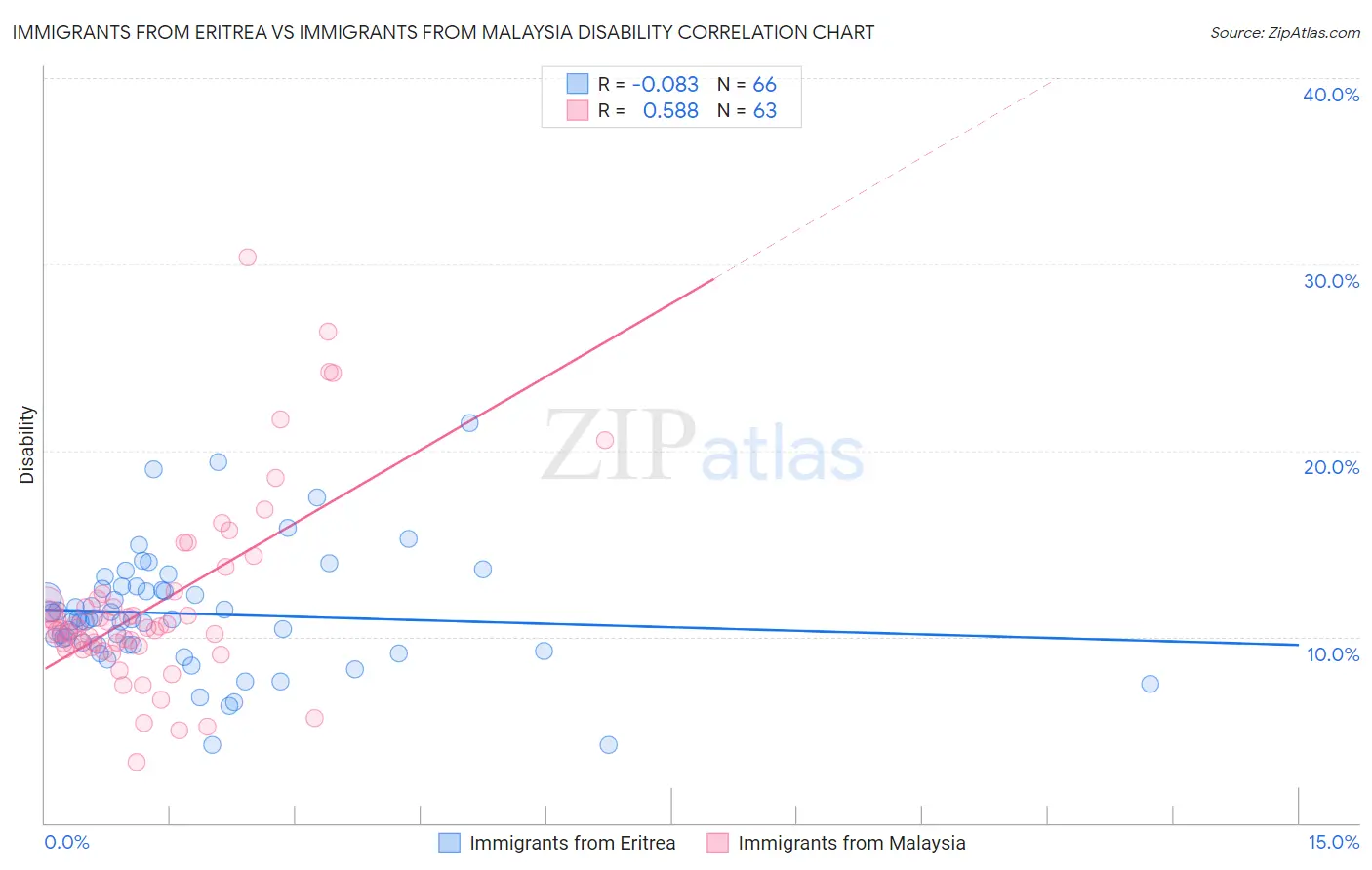Immigrants from Eritrea vs Immigrants from Malaysia Disability