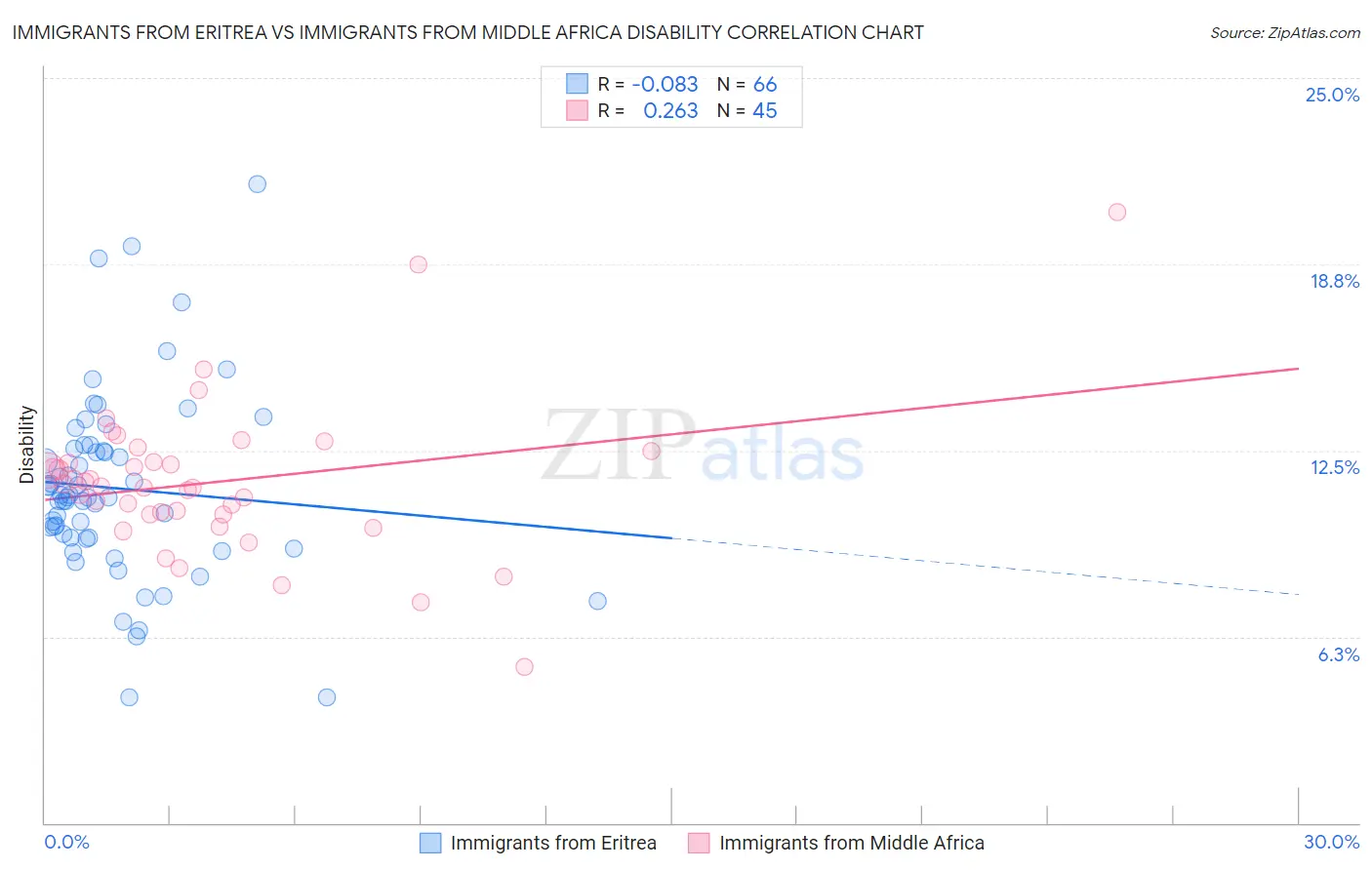 Immigrants from Eritrea vs Immigrants from Middle Africa Disability