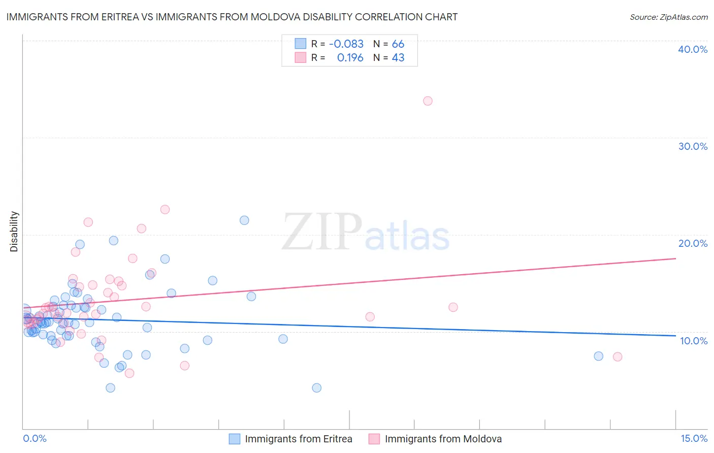 Immigrants from Eritrea vs Immigrants from Moldova Disability