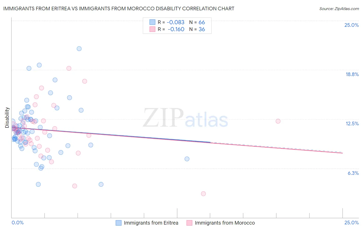 Immigrants from Eritrea vs Immigrants from Morocco Disability