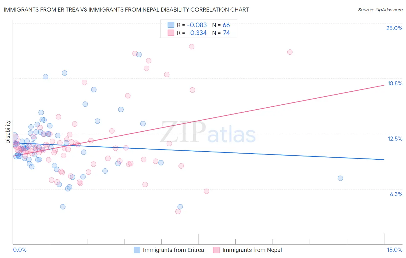 Immigrants from Eritrea vs Immigrants from Nepal Disability