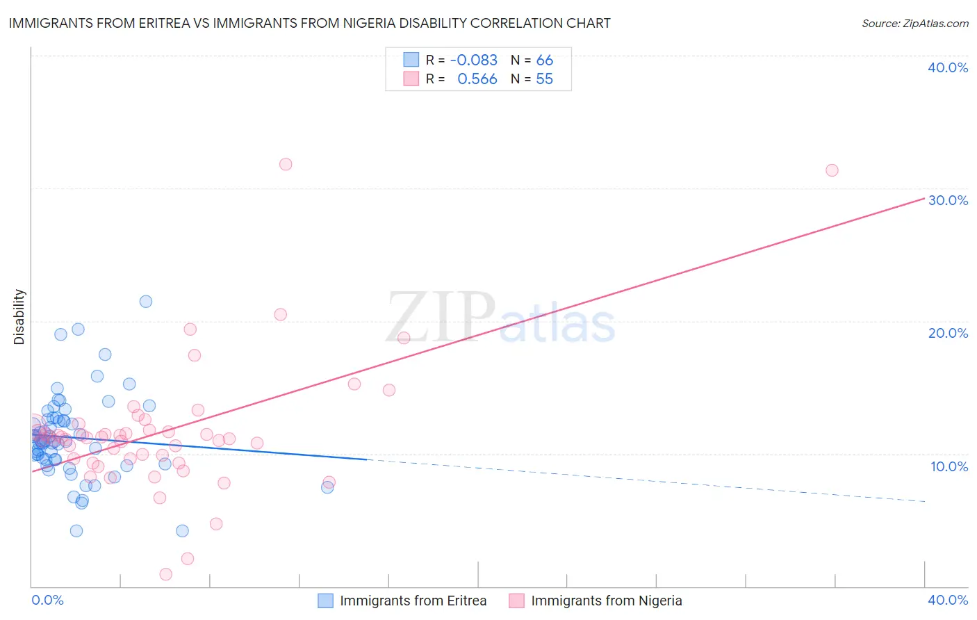Immigrants from Eritrea vs Immigrants from Nigeria Disability