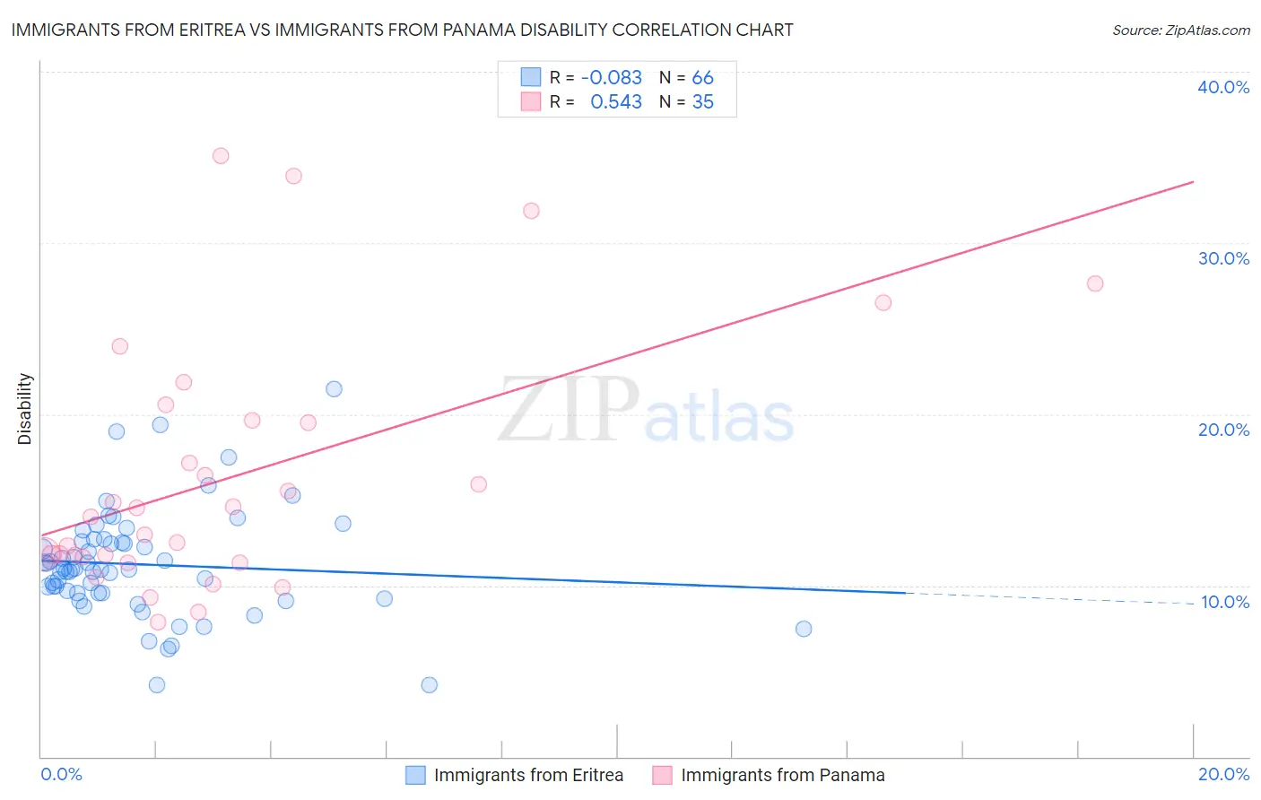 Immigrants from Eritrea vs Immigrants from Panama Disability