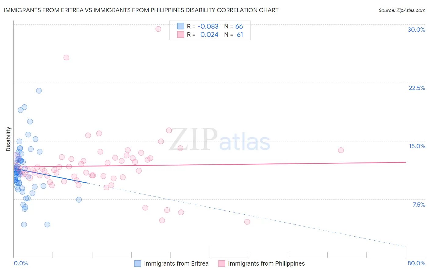 Immigrants from Eritrea vs Immigrants from Philippines Disability