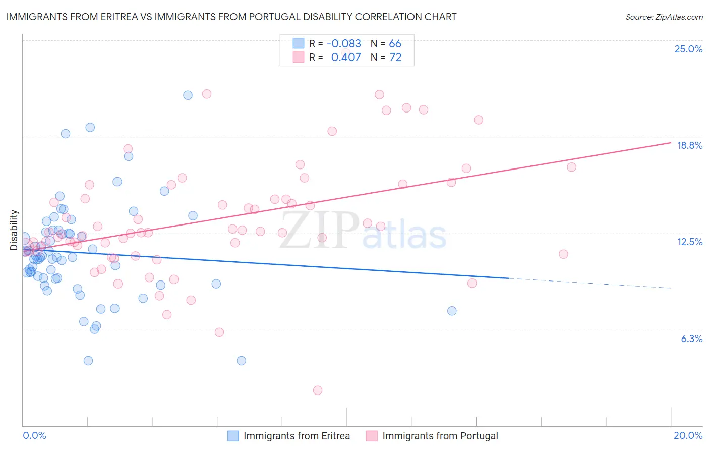 Immigrants from Eritrea vs Immigrants from Portugal Disability