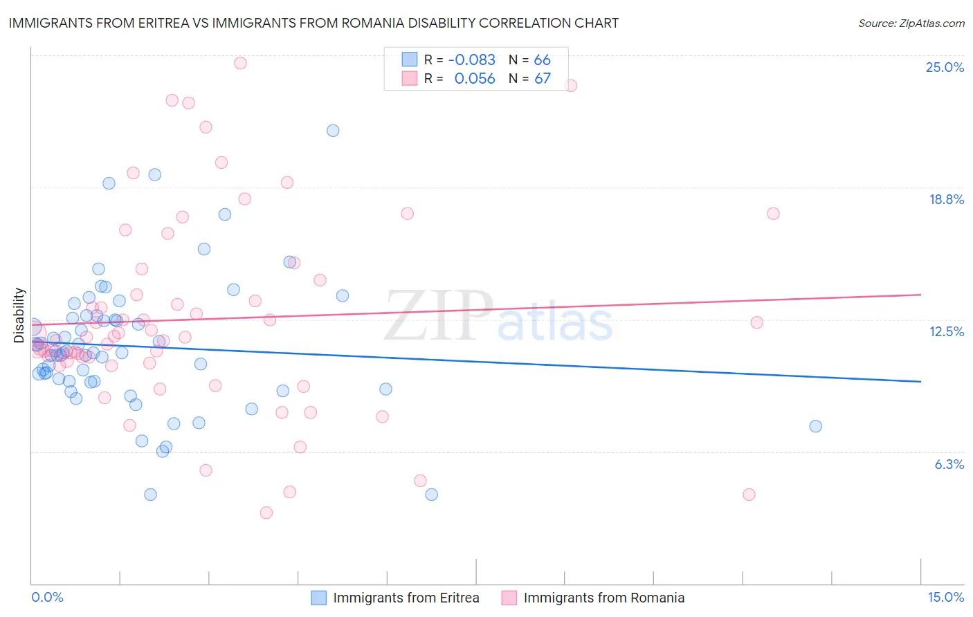 Immigrants from Eritrea vs Immigrants from Romania Disability