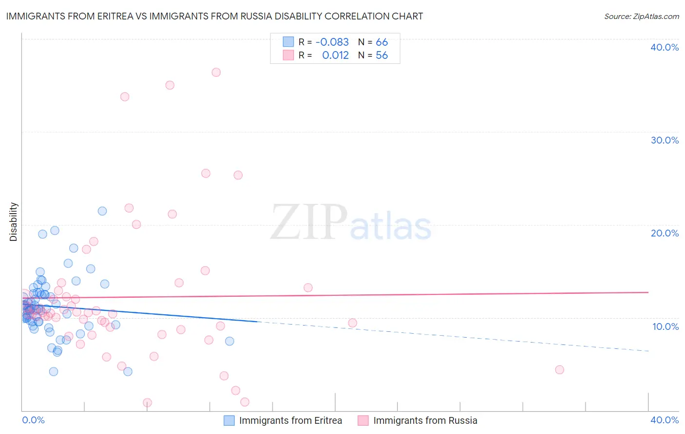 Immigrants from Eritrea vs Immigrants from Russia Disability
