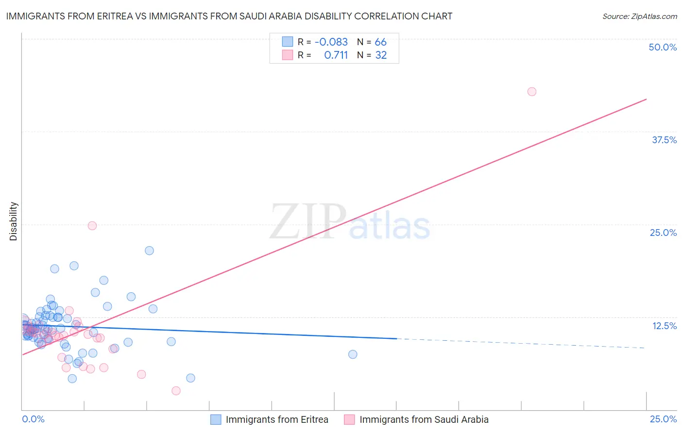Immigrants from Eritrea vs Immigrants from Saudi Arabia Disability