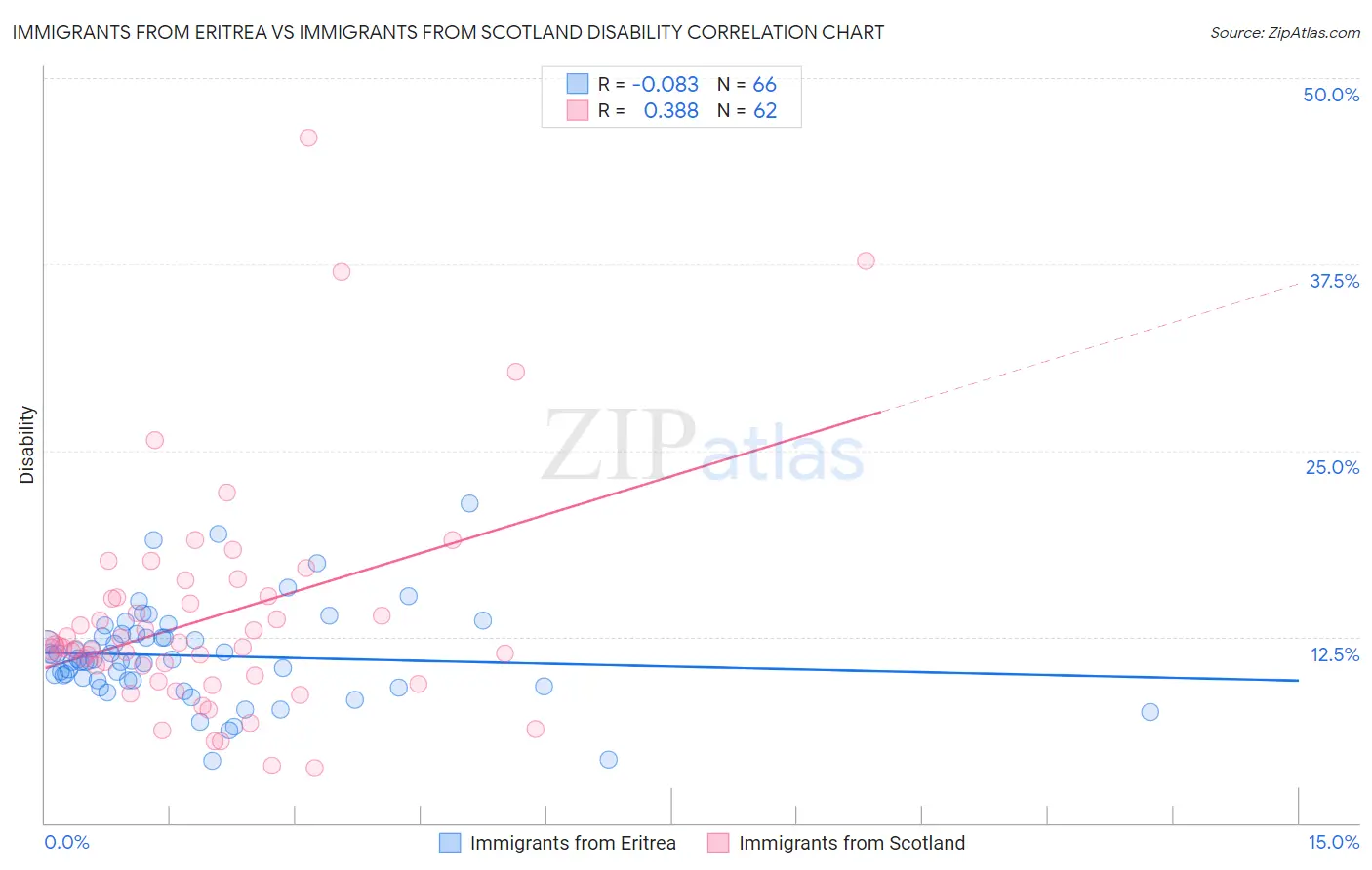 Immigrants from Eritrea vs Immigrants from Scotland Disability