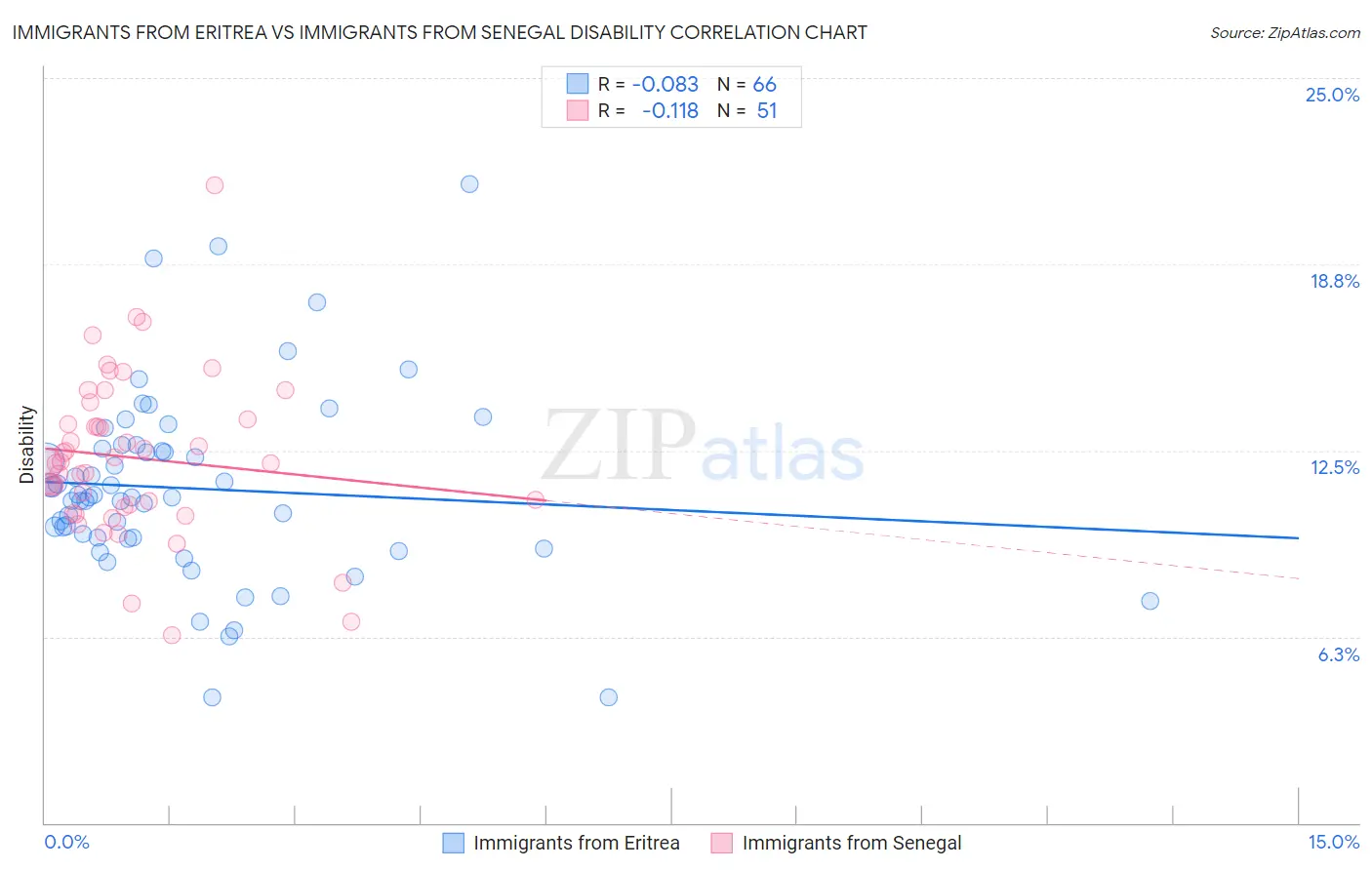 Immigrants from Eritrea vs Immigrants from Senegal Disability