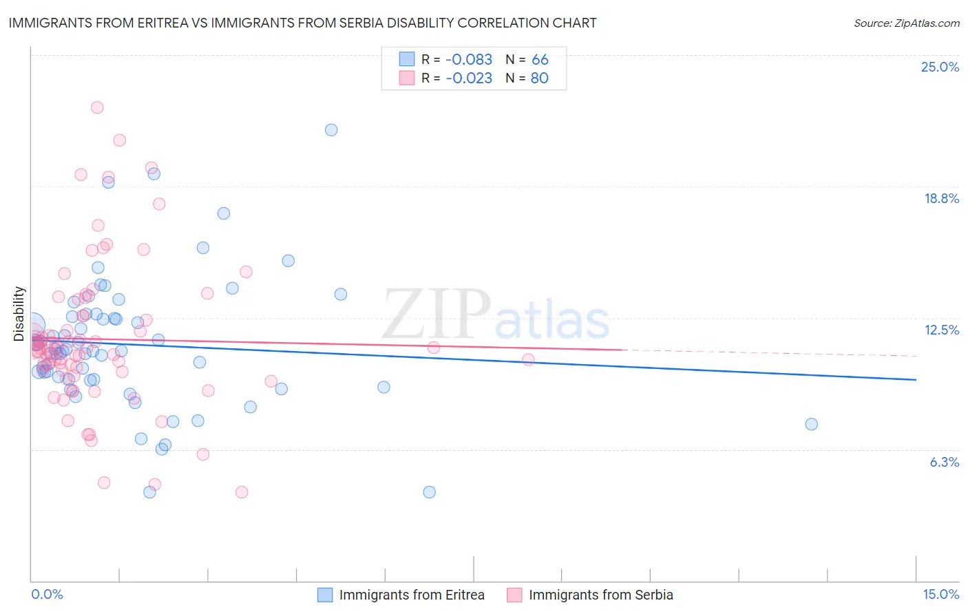 Immigrants from Eritrea vs Immigrants from Serbia Disability