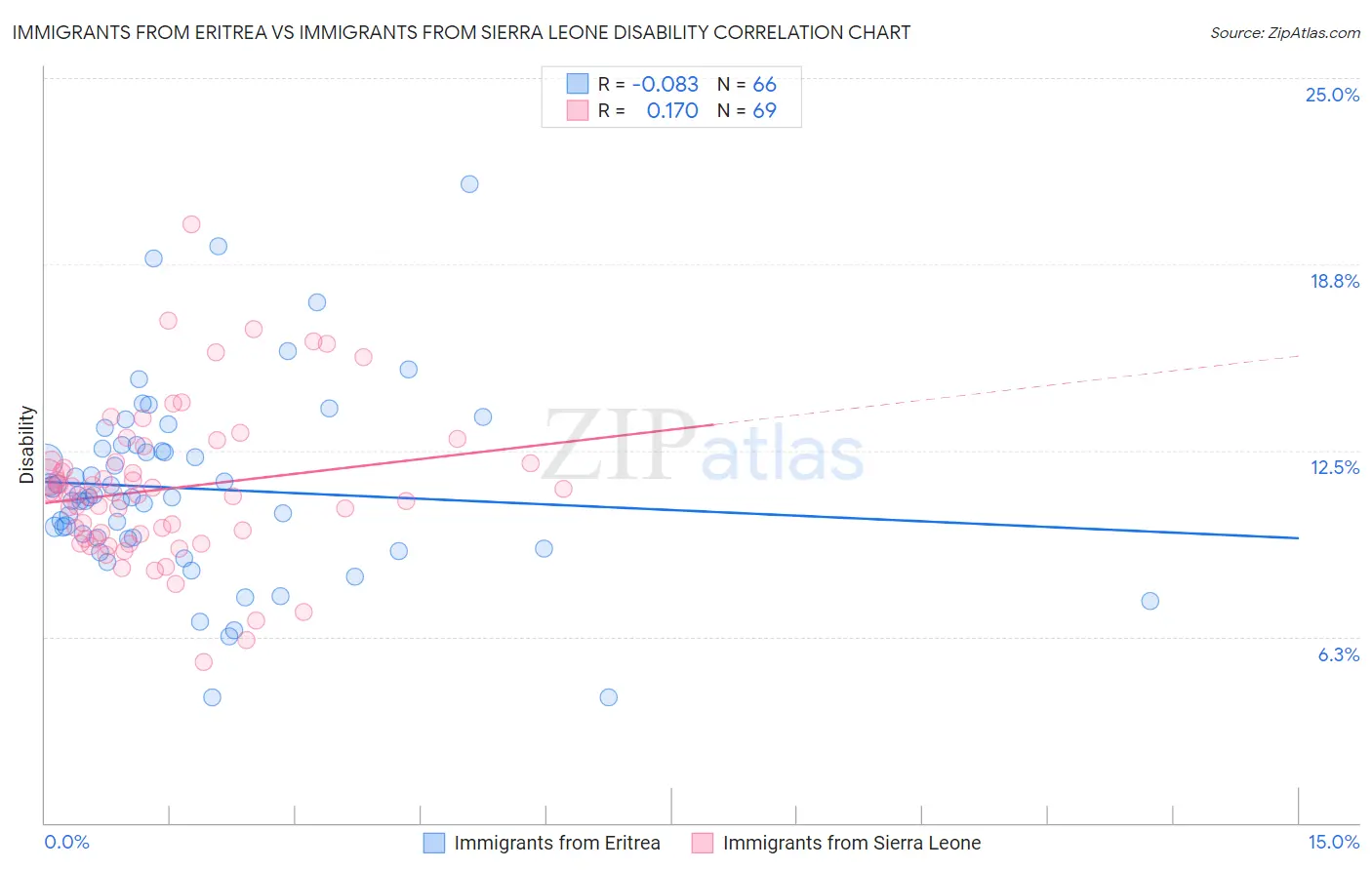Immigrants from Eritrea vs Immigrants from Sierra Leone Disability