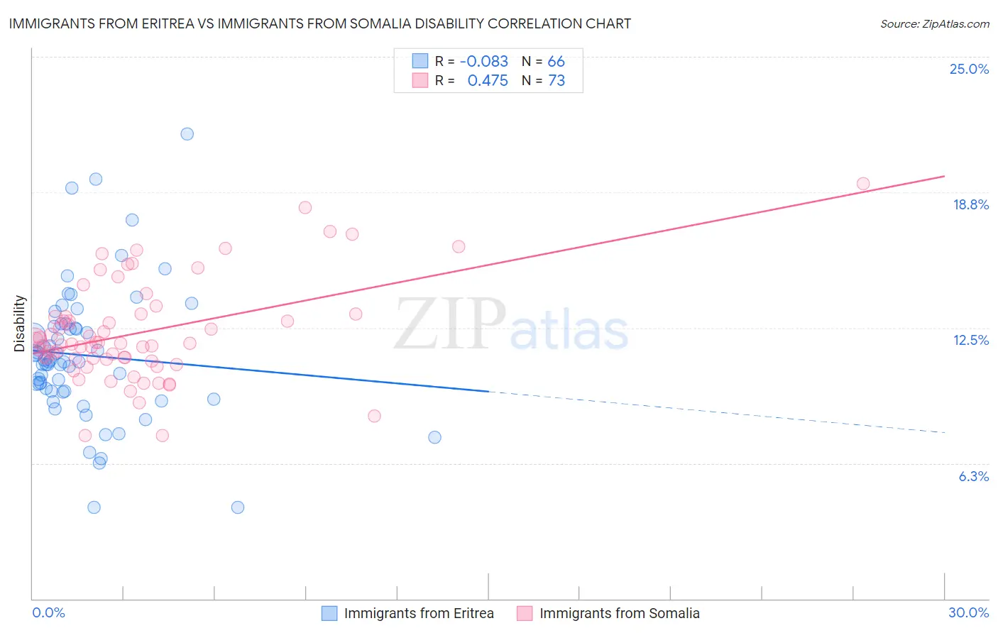 Immigrants from Eritrea vs Immigrants from Somalia Disability