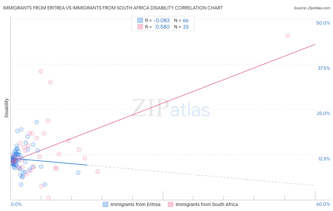 Immigrants from Eritrea vs Immigrants from South Africa Disability