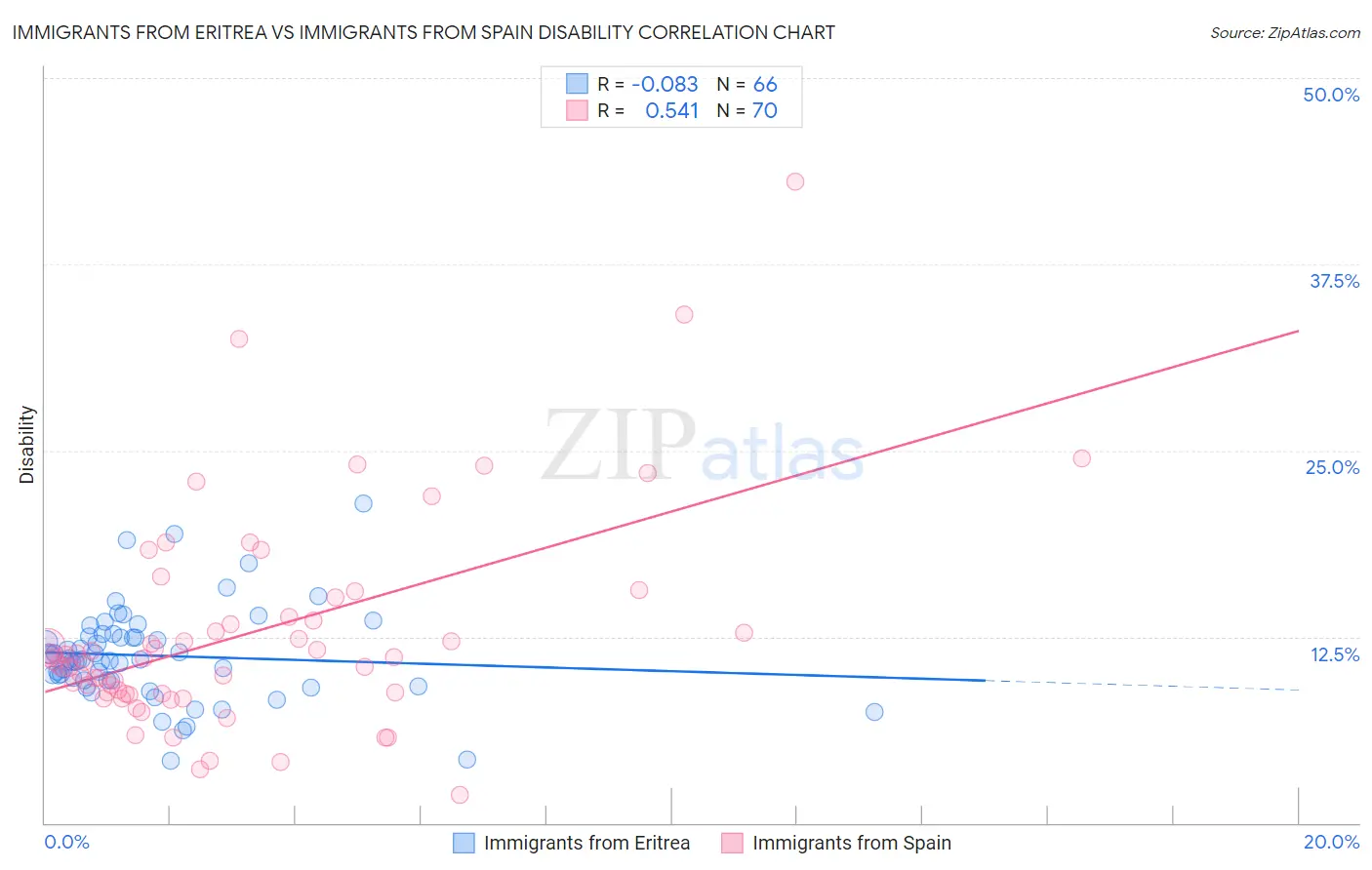 Immigrants from Eritrea vs Immigrants from Spain Disability