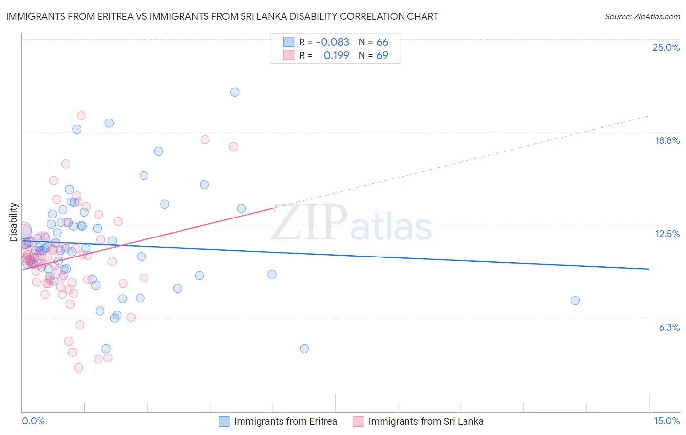 Immigrants from Eritrea vs Immigrants from Sri Lanka Disability