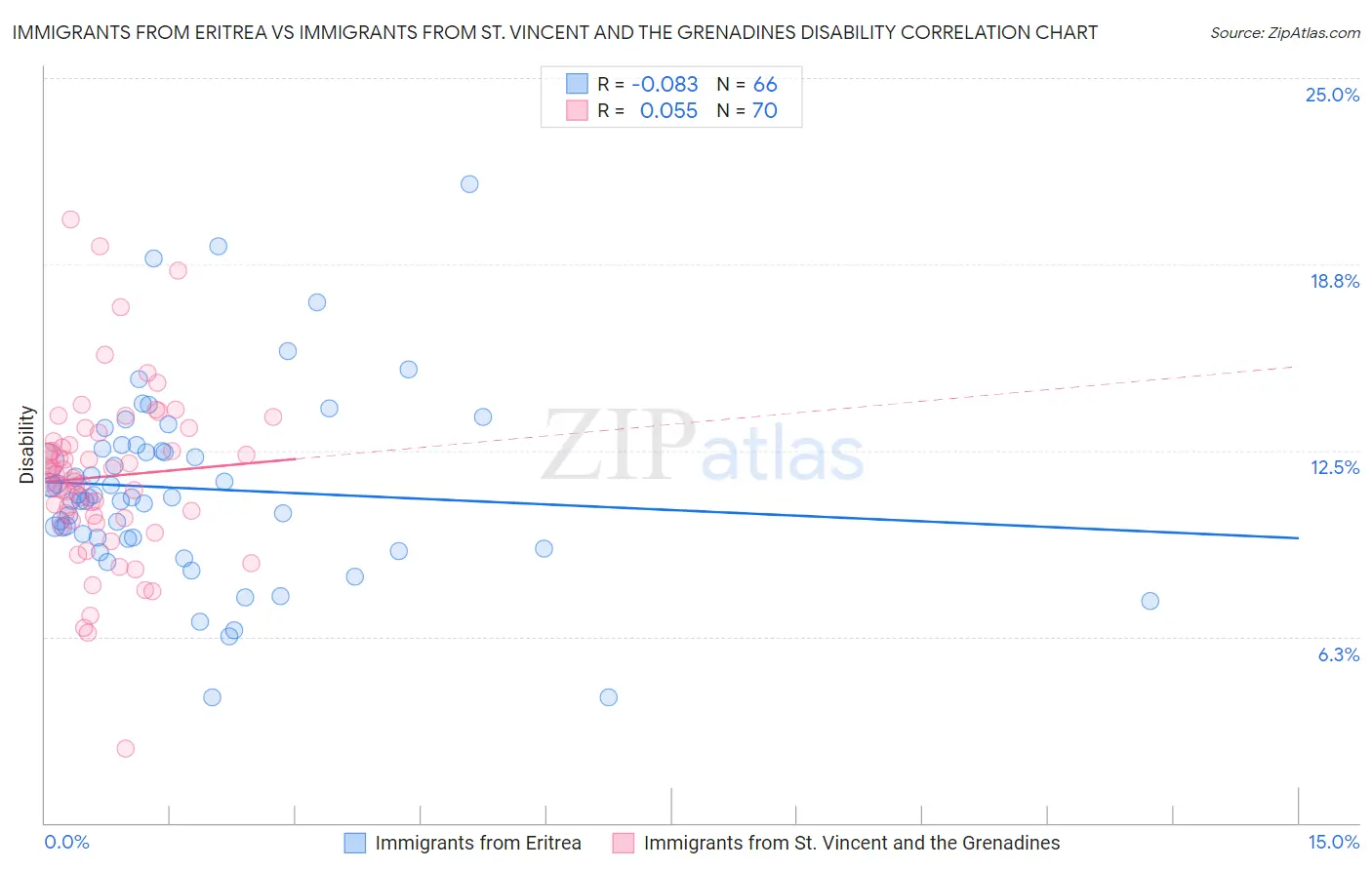 Immigrants from Eritrea vs Immigrants from St. Vincent and the Grenadines Disability