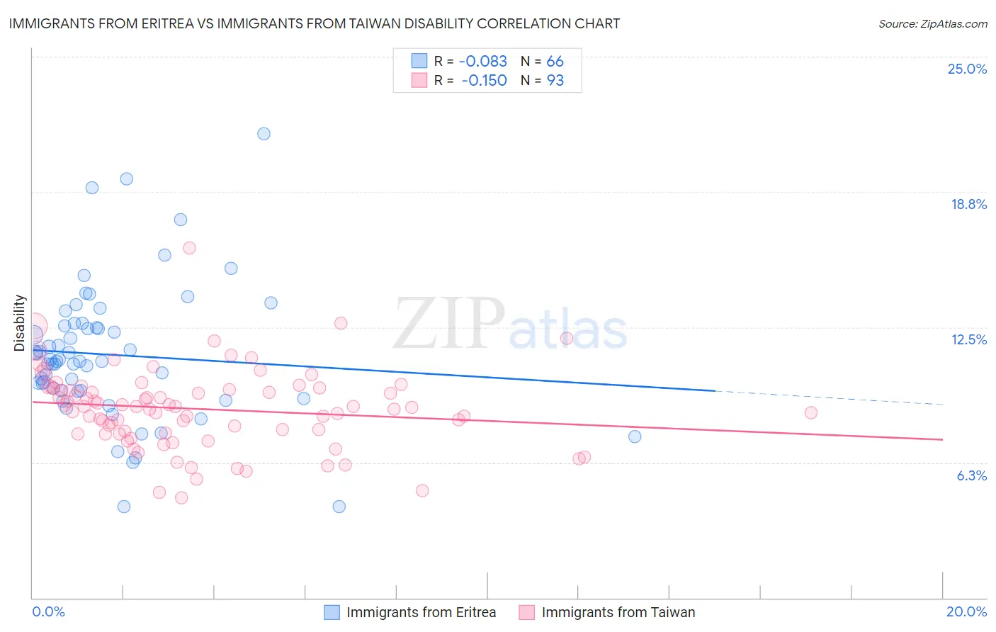 Immigrants from Eritrea vs Immigrants from Taiwan Disability