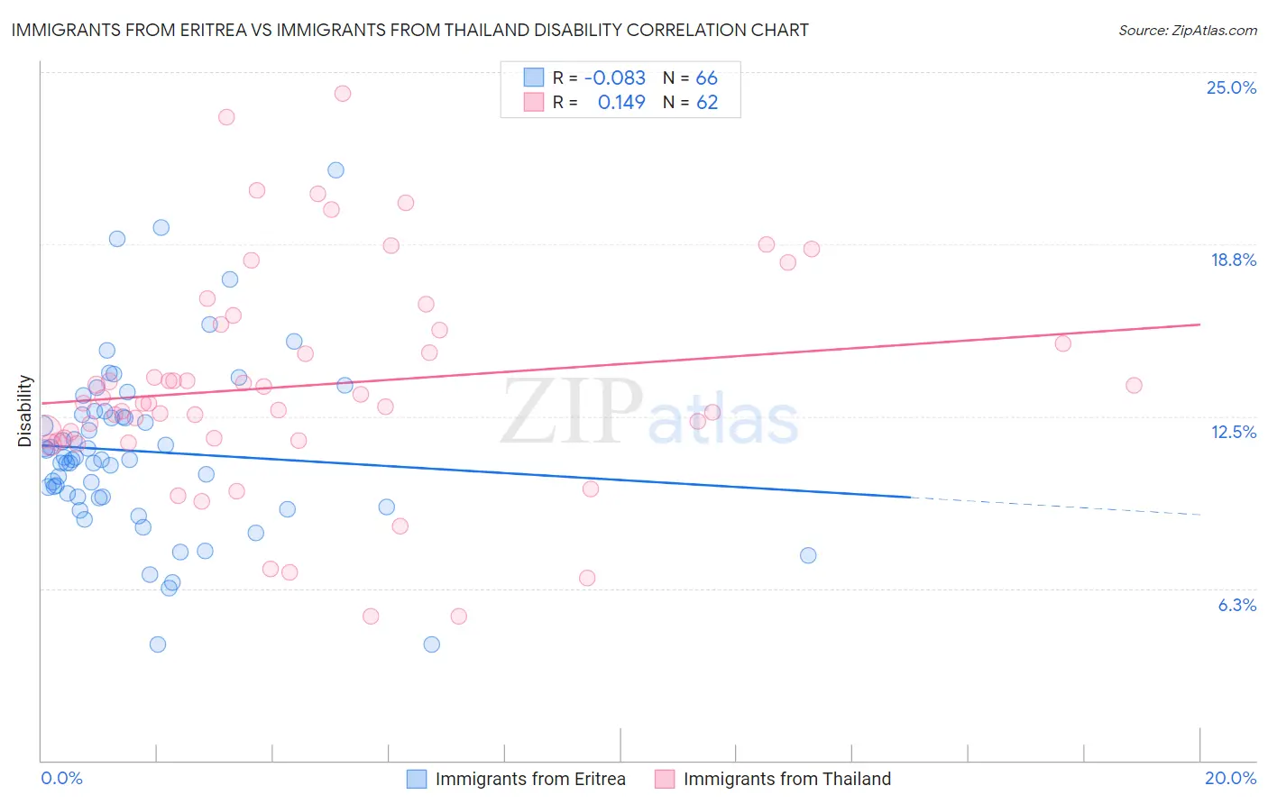Immigrants from Eritrea vs Immigrants from Thailand Disability
