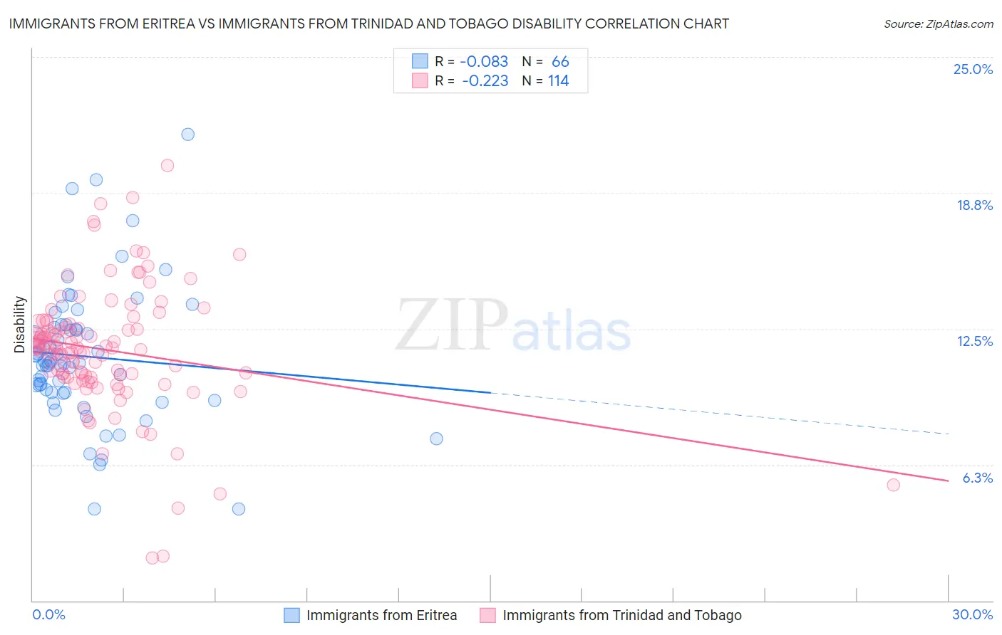Immigrants from Eritrea vs Immigrants from Trinidad and Tobago Disability