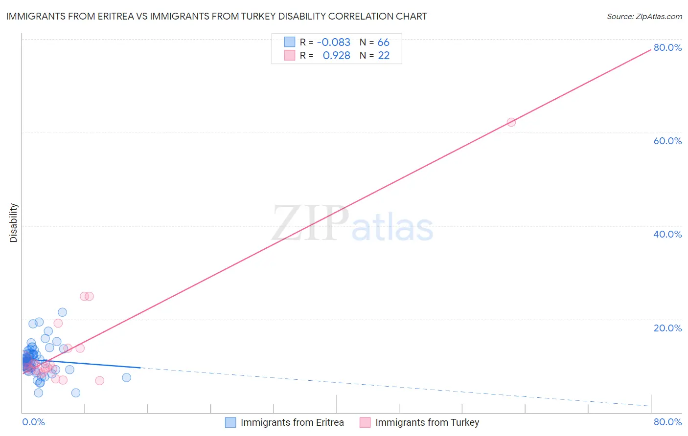 Immigrants from Eritrea vs Immigrants from Turkey Disability
