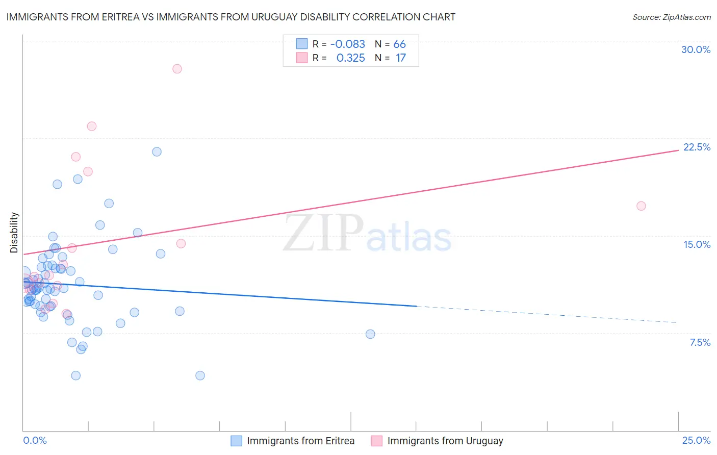 Immigrants from Eritrea vs Immigrants from Uruguay Disability
