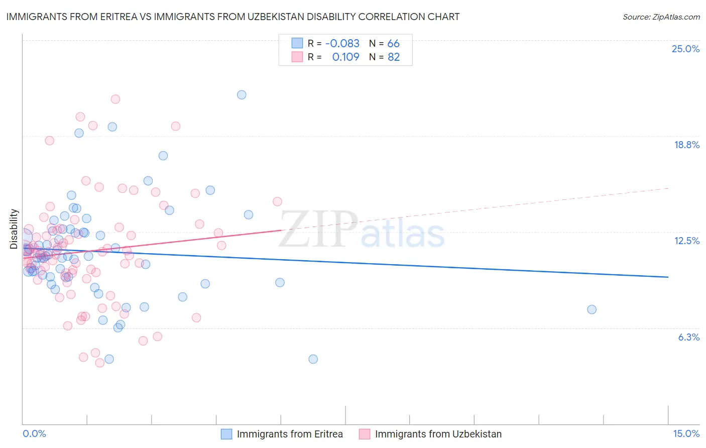 Immigrants from Eritrea vs Immigrants from Uzbekistan Disability
