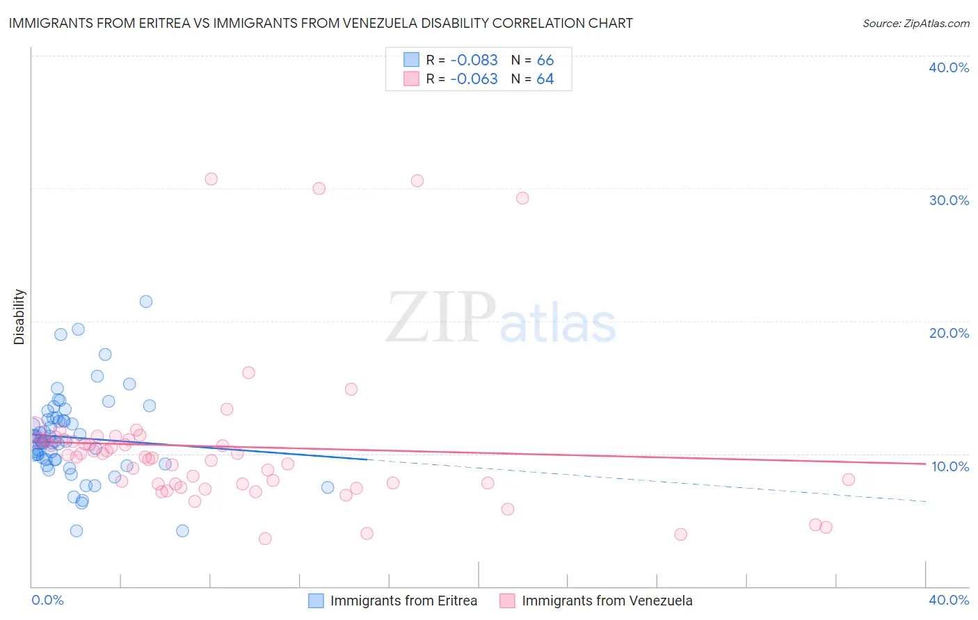 Immigrants from Eritrea vs Immigrants from Venezuela Disability