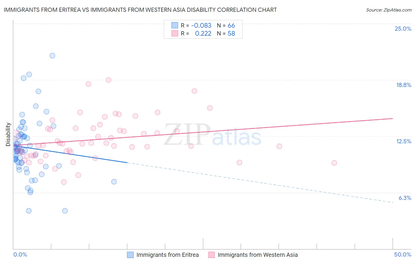 Immigrants from Eritrea vs Immigrants from Western Asia Disability
