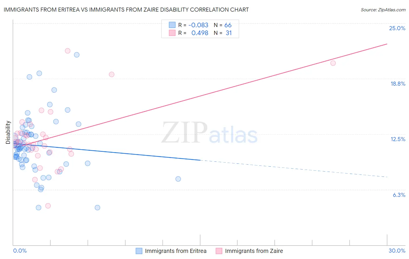 Immigrants from Eritrea vs Immigrants from Zaire Disability